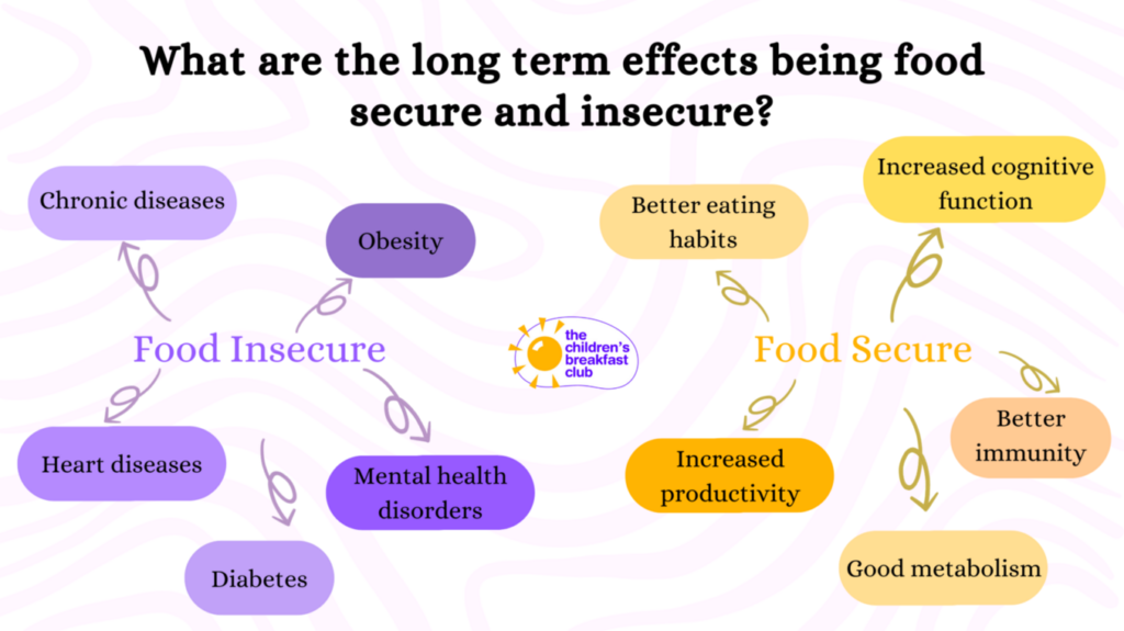 An image stating the long-term effects of being food secure and insecure.